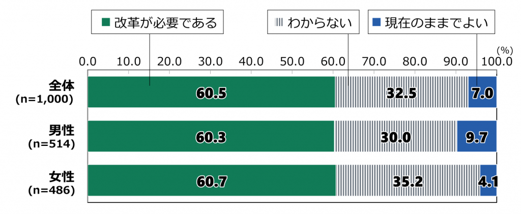 18歳意識調査の棒グラフ。「現在の公的年金制度についての考え」の質問に回答した人の項目別割合(%)。全体(n=1,000)で「改革が必要である」と答えた人は60.5%。「わからない」と答えた人は32.5%。「現在のままでよい」と答えた人は7.0%。男性(n=514)で「改革が必要である」と答えた人は60.3%。「わからない」と答えた人は30.0%。「現在のままでよい」と答えた人は9.7%。女性(n=486)で「改革が必要である」と答えた人は60.7%。「わからない」と答えた人は35.2%。「現在のままでよい」と答えた人は4.1%。