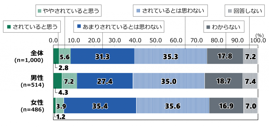 18歳意識調査の棒グラフ。「政治・国会における社会保障制度に関する議論への、若い世代の意見の反映」の質問に回答した人の項目別割合(%)。全体(n=1,000)で「されていると思う」と答えた人は2.8%。「ややされていると思う」と答えた人は5.6%。「あまりされているとは思わない」と答えた人は31.3%。「されているとは思わない」と答えた人は35.3%。「わからない」と答えた人は17.8%。「回答しない」と答えた人は7.2%。男性(n=514)で「されていると思う」と答えた人は4.3%。「ややされていると思う」と答えた人は7.2%。「あまりされているとは思わない」と答えた人は27.4%。「されているとは思わない」と答えた人は35.0%。「わからない」と答えた人は18.7%。「回答しない」と答えた人は7.4%。女性(n=486)で「されていると思う」と答えた人は1.2%。「ややされていると思う」と答えた人は3.9%。「あまりされているとは思わない」と答えた人は35.4%。「されているとは思わない」と答えた人は35.6%。「わからない」と答えた人は16.9%。「回答しない」と答えた人は7.0%。