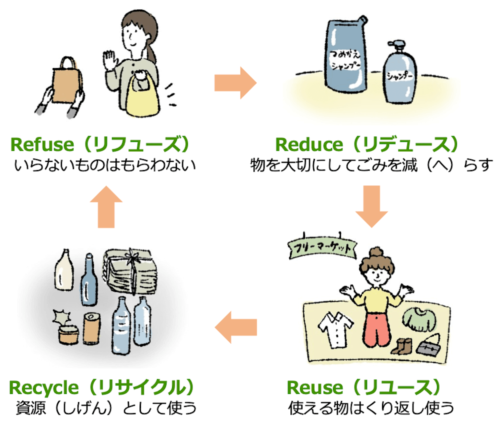 Refuse、Reduce、Reuse、Recycleのサイクル(時計回り)の例を表現したイラスト。
右上:Refuse。買い物で紙袋を断る女性
左上:Reduce。詰め替え用のシャンプー
右下:Reuse。フリーマーケットで私物を売る女性
左下:Recycle。新聞、ビン、缶、ペットボルなどの資源ごみ