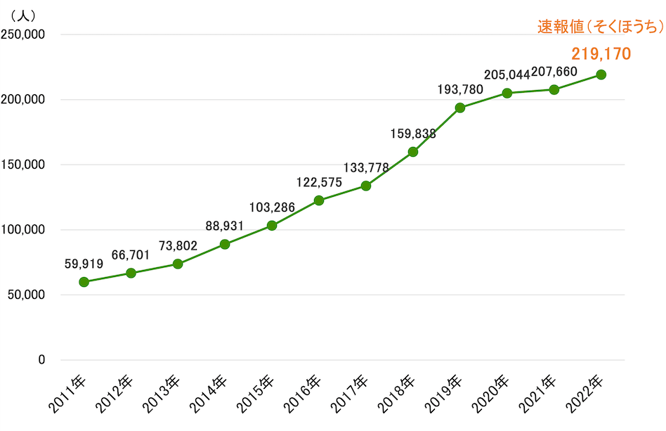 児童相談所における虐待相談対応件数とその推移を示す折れ線グラフ:
2011年 59,919人、2012年66,701人、2013年 73,802人、2014年 88,931人、2015年 103,286人、2016年 122,575人、2017年133,778人、2018年 159,838人、2019年 193,780人、2020年 205,044人、2021年 207,660人、2022年 219,170人