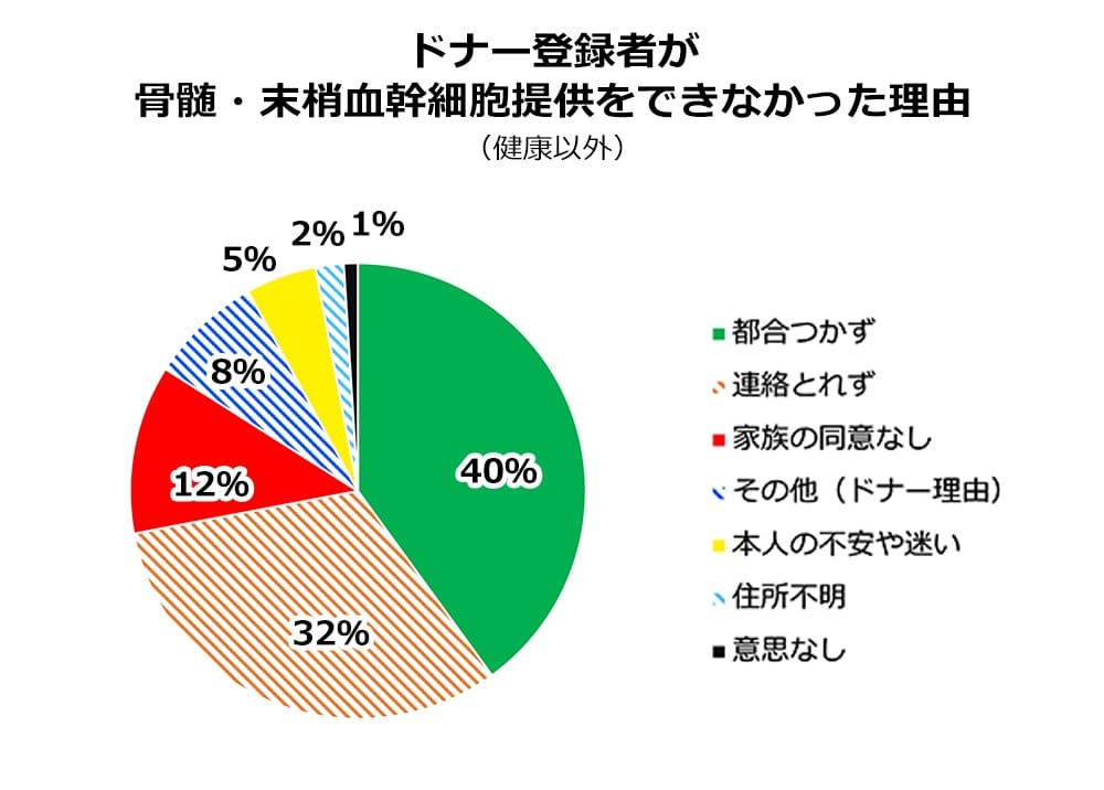 グラフ：ドナー登録者が健康面以外で骨髄・末梢血幹細胞提供をできなかった理由

都合つかず 40パーセント、連絡とれず 32パーセント、家族の同意なし 12パーセント、その他（ドナー理由） 8パーセント、本人の不安や迷い 5パーセント、住所不明 2パーセント、意思なし 1ーセント