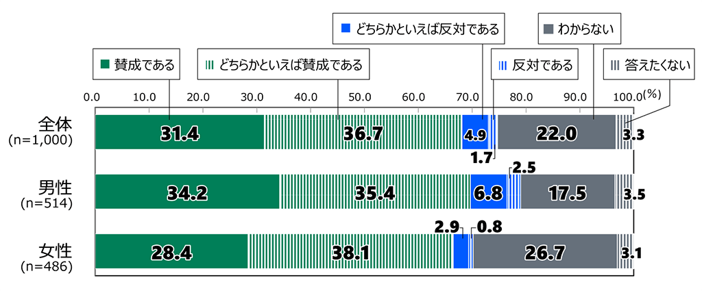 18歳意識調査の棒グラフ。「2025 年に日本で万博が開催されることについて、あなたの考えを教えてください。」の質問に回答した人の項目別割合(%)。全体(n=1,000)で「賛成である」と答えた人は31.4%。「どちらかといえば賛成である」と答えた人は36.7%。「どちらかといえば反対である」と答えた人は4.9%。「反対である」と答えた人は1.7%。「わからない」と答えた人は22.0%。「答えたくない」と答えた人は3.3%。男性(n=514)で「賛成である」と答えた人は34.2%。「どちらかといえば賛成である」と答えた人は35.4%。「どちらかといえば反対である」と答えた人は6.8%。「反対である」と答えた人は2.5%。「わからない」と答えた人は17.5%。「答えたくない」と答えた人は3.5%。女性(n=486)で「賛成である」と答えた人は28.4%。「どちらかといえば賛成である」と答えた人は38.1%。「どちらかといえば反対である」と答えた人は2.9%。「反対である」と答えた人は0.8%。「わからない」と答えた人は26.7%。「答えたくない」と答えた人は3.1%。