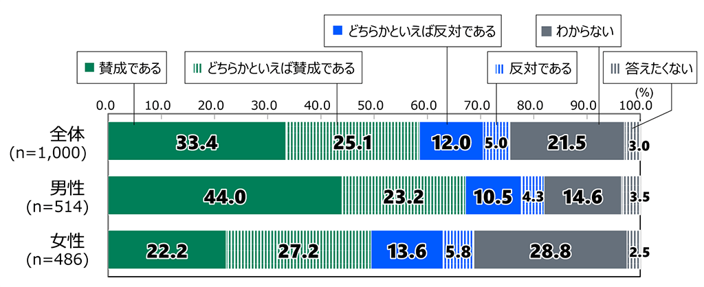 18歳意識調査の棒グラフ。「処理水の放出に対するあなたの考えを教えてください。」の質問に回答した人の項目別割合(%)。全体(n=1,000)で「賛成である」と答えた人は33.4%。「どちらかといえば賛成である」と答えた人は25.1%。「どちらかといえば反対である」と答えた人は12.0%。「反対である」と答えた人は5.0%。「わからない」と答えた人は21.5%。「答えたくない」と答えた人は3.0%。男性(n=514)で「賛成である」と答えた人は44.0%。「どちらかといえば賛成である」と答えた人は23.2%。「どちらかといえば反対である」と答えた人は10.5%。「反対である」と答えた人は4.3%。「わからない」と答えた人は14.6%。「答えたくない」と答えた人は3.5%。女性(n=486)で「賛成である」と答えた人は22.2%。「どちらかといえば賛成である」と答えた人は27.2%。「どちらかといえば反対である」と答えた人は13.6%。「反対である」と答えた人は5.8%。「わからない」と答えた人は28.8%。「答えたくない」と答えた人は2.5%。