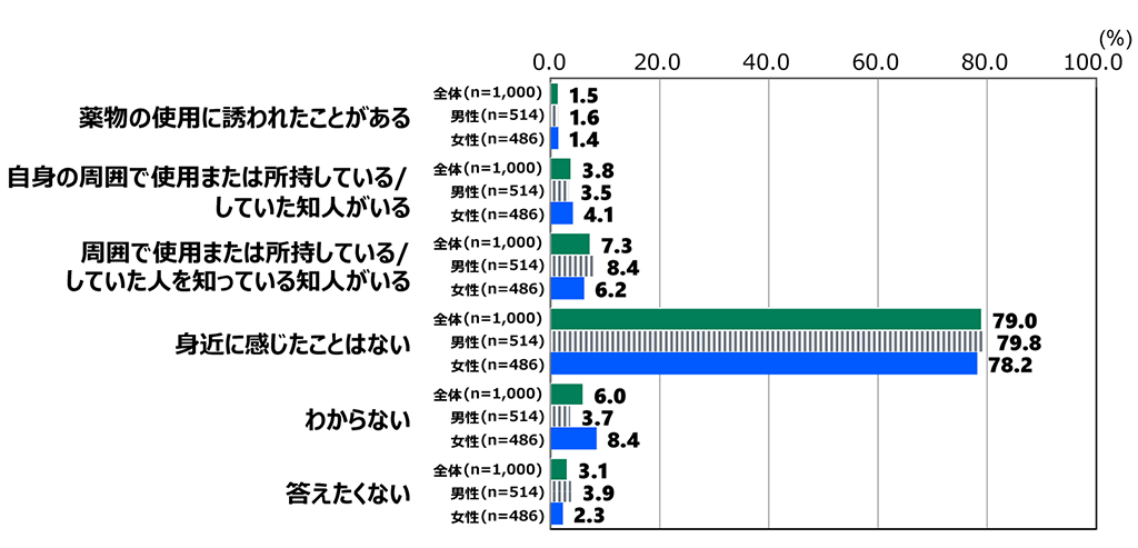 18歳意識調査の棒グラフ。「薬物について身近に感じた経験はありますか。」の質問に回答した人の項目別割合(%)。「薬物の使用に誘われたことがある」と答えた人は全体(n=1,000)で1.5%、男性(n=514)で1.6%、女性(n=486)で1.4%。
「自身の周囲で使用または所持している/していた知人がいる」と答えた人は全体(n=1,000)で3.8%、男性(n=514)で3.5%、女性(n=486)で4.1%。「周囲で使用または所持している/していた人を知っている知人がいる」と答えた人は全体(n=1,000)で7.3%、男性(n=514)で8.4%、女性(n=486)で6.2%。「身近に感じたことはない」と答えた人は全体(n=1,000)で79.0%、男性(n=514)で79.8%、女性(n=486)で78.2%。「わからない」と答えた人は全体(n=1,000)で6.0%、男性(n=514)で3.7%、女性(n=486)で8.4%。「答えたくない」と答えた人は全体(n=1,000)で3.1%、男性(n=514)で3.9%、女性(n=486)で2.3%。
