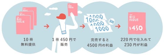 最初に10冊を無料提供。1冊450円で販売、完売すると4500円の利益。以降、1冊220円で仕入れて販売していく