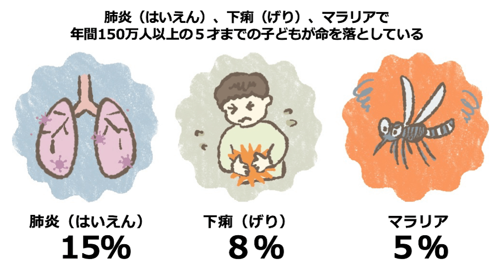 肺炎、下痢、マラリアで年間150万人以上の5才までの子どもが命を落としている
・肺炎15%
・下痢8%
・マラリア5%