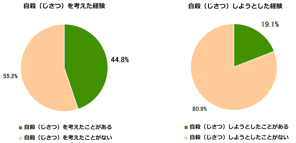 15~39才の若者が自殺を考えた、自殺をしようとした人を示す円グラフ
左:自殺を考えた経験
自殺を考えたことがある人44.8%
自殺を考えたことがない人55.2%
右:自殺しようとした経験
自殺しようとしたことがある人19.1%
自殺しようとしたことがない人80.9%