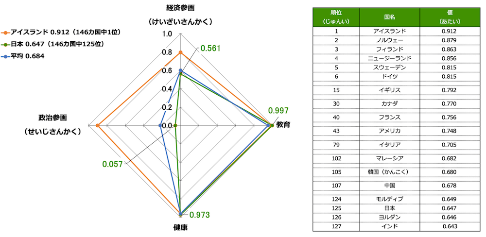 グラフ(左):
アイスランド 0.912(146カ国中1位)/経済参画0.796 教育0.991 健康0.961 政治参画0.901
日本 0.647(146カ国中125位)/経済参画0.561 教育0.997 健康0.973 政治参画0.057
平均 0.684/経済参画0.601 教育0.952 健康0.960 政治参画0.221
表組み(右):
1位 アイスランド 0.912
2位 ノルウェー 0.879
3位 フィランド 0.863
4位 ニュージーランド 0.856
5位 スウェーデン 0.815
6位 ドイツ 0.815
15位 イギリス 0.792
30位 カナダ 0.770
40位 フランス 0.756
43位 アメリカ 0.748
79位 イタリア 0.705
102位 マレーシア 0.682
105位 韓国 0.680
107位 中国 0.678
124位 モルディブ 0.649
125位 日本 0.647
126位 ヨルダン 0.646
127位 インド 0.643