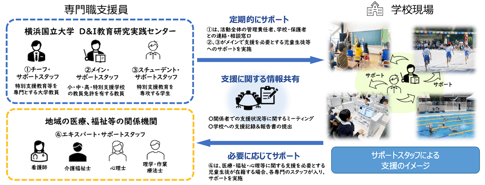［専⾨職⽀援員］
横浜国立大学D＆I教育研究実践センター
①チーフ・サポートスタッフ（特別支援教育等を専門とする大学教員）
②メイン・サポートスタッフ（小・中・高・特別支援学校の教員免許を有する教員）
③スチューデント・サポートスタッフ（特別支援教育を専攻する学生）
↓
定期的にサポート
①は、活動全体の管理責任者、学校・保護者との連絡・相談窓口
②、③がメインで支援を必要とする児童生徒等へのサポートを実施
↓
［学校現場］
サポートスタッフによる⽀援のイメージ
↓
必要に応じてサポート
④は、医療・福祉・心理等に関する支援を必要とする児童生徒が在籍する場合、各専門のスタッフが入り、
サポートを実施
↓
［地域の医療、福祉等の関係機関］
④エキスパート・サポートスタッフ
・看護師
・介護福祉士
・心理士
・理学・作業療法士

専⾨職⽀援員、学校現場、地域の医療、福祉等の関係機関で支援に関する情報を共有
・関係者での支援状況等に関するミーティング
・学校への支援記録＆報告書の提出