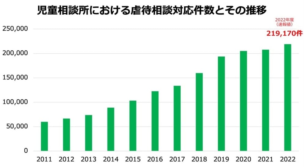 2011年度の虐待相談対応件数 59,919件。
2012年度の虐待相談対応件数 66,701件。
2013年度の虐待相談対応件数 73,802件。
2014年度の虐待相談対応件数 88,931件。
2015年度の虐待相談対応件数 103,286件。
2016年度の虐待相談対応件数 122,575件。
2017年度の虐待相談対応件数 133,778件。
2018年度の虐待相談対応件数 159,838件。
2019年度の虐待相談対応件数 193,780件。
2020年度の虐待相談対応件数 205,044件。
2021年度の虐待相談対応件数 207,660件。
2022年度の虐待相談対応件数 219,170件。