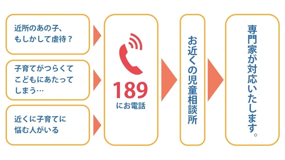 児童相談所虐待対応ダイヤル「189」の仕組み。189に電話をかけると近くの児童相談所につながり、専門家が対応してくれる。