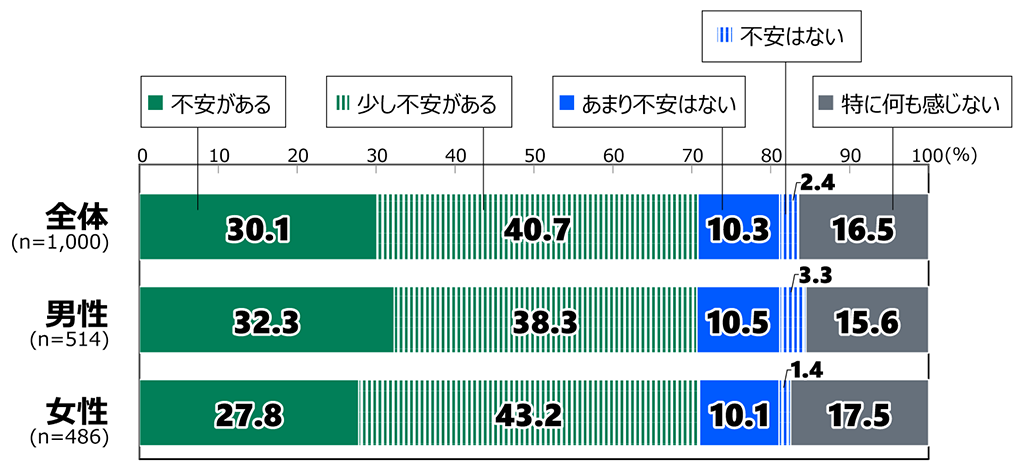 18歳意識調査の棒グラフ。「日本の将来についての不安」の質問に回答した人の項目別割合(%)。全体(n=1,000)で「不安がある」と答えた人は30.1%。「少し不安がある」と答えた人は40.7%。「あまり不安はない」と答えた人は10.3%。「不安はない」と答えた人は2.4%。「特に何も感じない」と答えた人は16.5%。男性(n=514)で「不安がある」と答えた人は32.3%。「少し不安がある」と答えた人は38.3%。「あまり不安はない」と答えた人は10.5%。「不安はない」と答えた人は3.3%。「特に何も感じない」と答えた人は15.6%。女性(n=486)で「不安がある」と答えた人は27.8%。「少し不安がある」と答えた人は43.2%。「あまり不安はない」と答えた人は10.1%。「不安はない」と答えた人は1.4%。「特に何も感じない」と答えた人は17.5%
