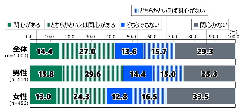 18歳意識調査の棒グラフ。「投資による資産形成への関心」の質問に回答した人の項目別割合(%)。全体(n=1,000)で「関心がある」と答えた人は14.4%。「どちらかといえば関心がある」と答えた人は27.0%。「どちらでもない」と答えた人は13.6%。「どちらかといえば関心がない」と答えた人は15.7%。「関心がない」と答えた人は29.3%。男性(n=514)で「関心がある」と答えた人は15.8%。「どちらかといえば関心がある」と答えた人は29.6%。「どちらでもない」と答えた人は14.4%。「どちらかといえば関心がない」と答えた人は15.0%。「関心がない」と答えた人は25.3%。女性(n=486)で「関心がある」と答えた人は13.0%。「どちらかといえば関心がある」と答えた人は24.3%。「どちらでもない」と答えた人は12.8%。「どちらかといえば関心がない」と答えた人は16.5%。「関心がない」と答えた人は33.5%。