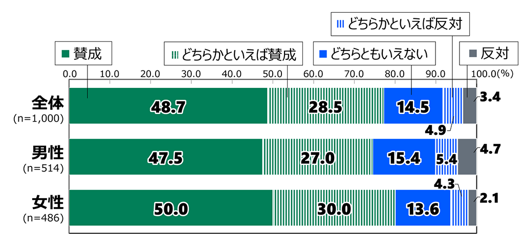 18歳意識調査の棒グラフ。「高齢者の免許返納義務化」の質問に回答した人の項目別割合(%)。全体(n=1,000)で「賛成」と答えた人は48.7%。「どちらかといえば賛成」と答えた人は28.5%。「どちらともいえない」と答えた人は14.5%。「どちらかといえば反対」と答えた人は4.9%。「反対」と答えた人は3.4%。男性(n=514)で「賛成」と答えた人は47.5%。「どちらかといえば賛成」と答えた人は27.0%。「どちらともいえない」と答えた人は15.4%。「どちらかといえば反対」と答えた人は5.4%。「反対」と答えた人は4.7%。女性(n=486)で「賛成」と答えた人は50.0%。「どちらかといえば賛成」と答えた人は30.0%。「どちらともいえない」と答えた人は13.6%。「どちらかといえば反対」と答えた人は4.3%。「反対」と答えた人は2.1%。