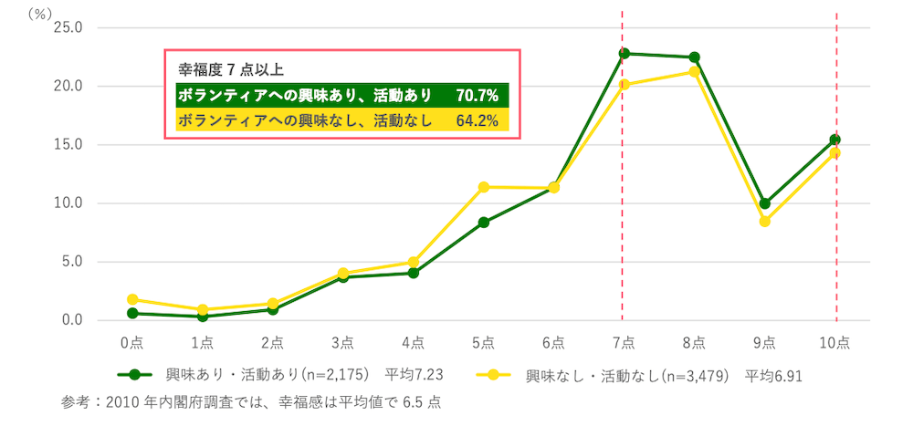 ボランティアへの興味・活動経験と幸福度を示す折線グラフ(10点満点):
興味あり・活動あり(n=2,175) 平均7.23%
興味なし・活動なし(n=3,479) 平均6.91%
参考:2010年内閣府調査では、幸福感は平均値6.5点
0点/興味あり・活動あり0.2% 興味なし・活動なし0.6%
1点/興味あり・活動あり0.2% 興味なし・活動無し0.3%
2点/興味あり・活動あり0.9% 興味なし・活動なし1.0%
3点/興味あり・活動あり3.7% 興味なし・活動なし4.0%
4点/興味あり・活動あり4.0% 興味なし・活動なし5.0%
5点/興味あり・活動あり8.4% 興味なし・活動なし11.4%
6点/興味あり・活動あり11.4% 興味なし・活動なし11.3%
7点/興味あり・活動あり22.8% 興味なし・活動なし19.3%
8点/興味あり・活動あり22.5% 興味なし・活動なし21.2%
9点/興味あり・活動あり10.0% 興味無し・活動無し8.5%
10点/興味あり・活動あり15.4 興味なし・活動なし14.3%
幸福度7点以上
・ボランティアへの興味あり・活動あり70.7%
・ボランティアへの興味なし・活動なし64.2%