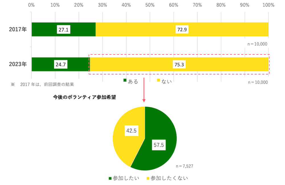 過去1年間のボランティア活動の有無を示す横棒グラフ(n=10,000):
2017年 ある27.1% ない72.9%
2023年 ある24.7% ない75.3%
今後のボランティア参加希望を示す円グラフ(n=7,527):
参加したい 57.5%
参加したくない 42.5%