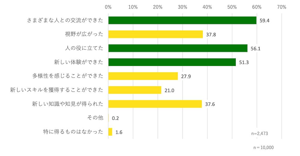 ボイランティア活動で得られたことを示す横棒グラフ(n=2,473):
・さまざまな人との交流ができた59.4%
・視野が広がった37.8%
・人の役に立てた56.1%
・新しい体験ができた51.3%
・多様性を感じることができた27.9%
・新しいスキルを獲得することができた21.0%
・新しい知識や知見が得られた37.6%
・その他0.2%
・特に得るものはなかった1.6%