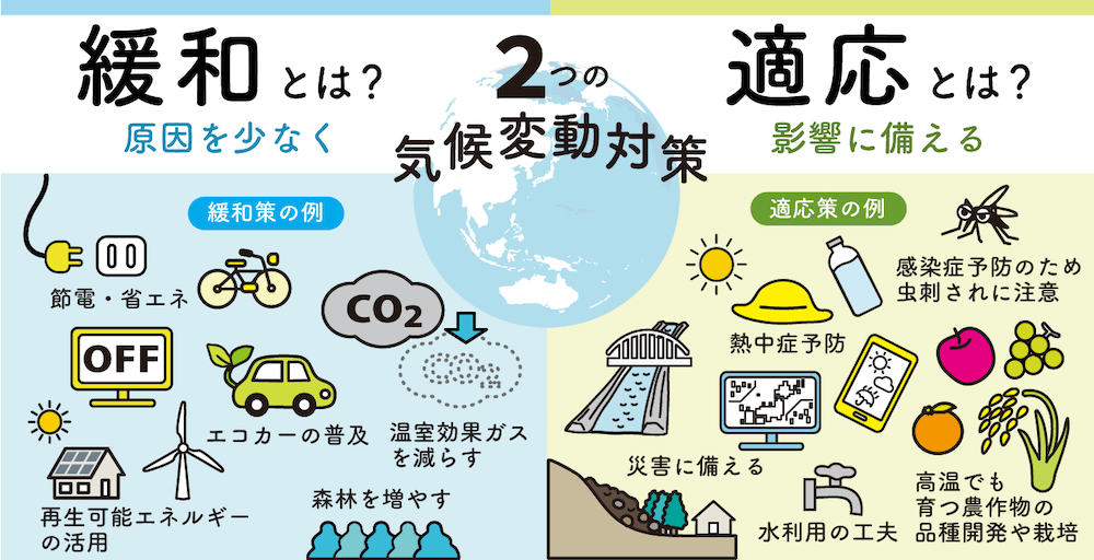 図：2つの気候変動対策
緩和（MITIGATION）とは？
原因を少なく
〈緩和策の例〉
・節電・省エネ
・エコカー
・温室効果ガスをへらす
・再生可能エネルギーの活用
・森林を増やす

適応（ADAPTATION）とは？
影響に備える
〈適応策の例〉
・熱中症予防
・虫さされに注意
・災害にそなえる
・水利用の工夫
・高温に強い農作物