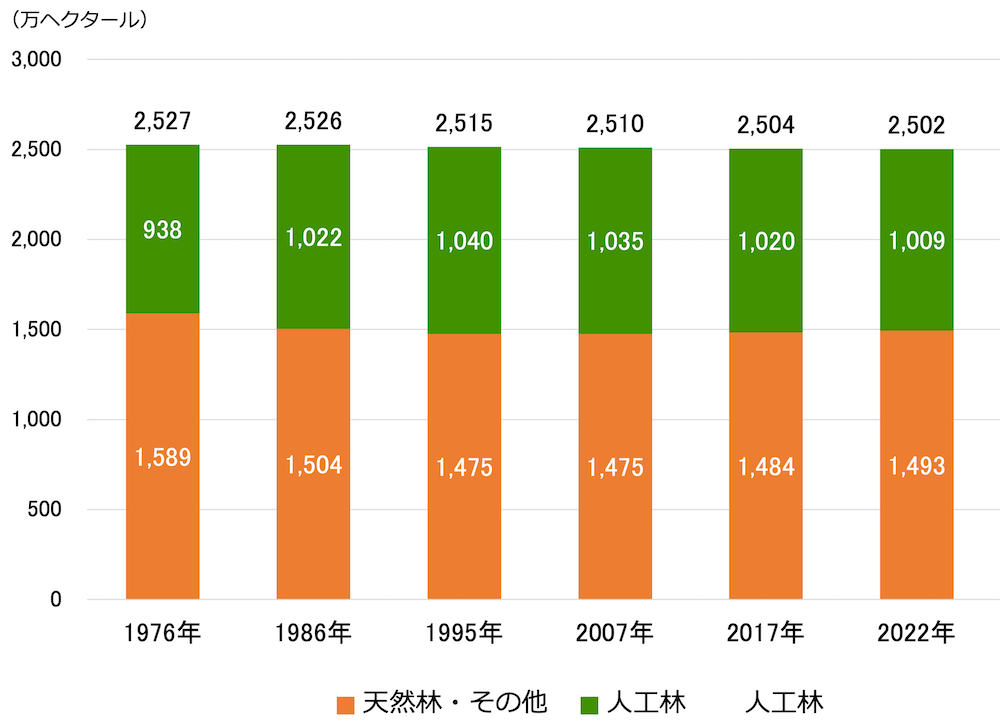 縦棒グラフ:単位 万ヘクタール
1966年/天然林・その他1,724、人工林793、合計2,517
1976年/天然林・その他1,589、人工林938、合計2,527
1986年/天然林・その他1,504、人工林1,022、合計2,526
1995年/天然林・その他1,475、人工林1,040、合計2,515
2007年/天然林・その他1,475、人工林1,035、合計2,510
2017年/天然林・その他1,484、人工林1,020 、合計2,504
2022年/天然林・その他1,493、人工林人工林1,009、合計2,502