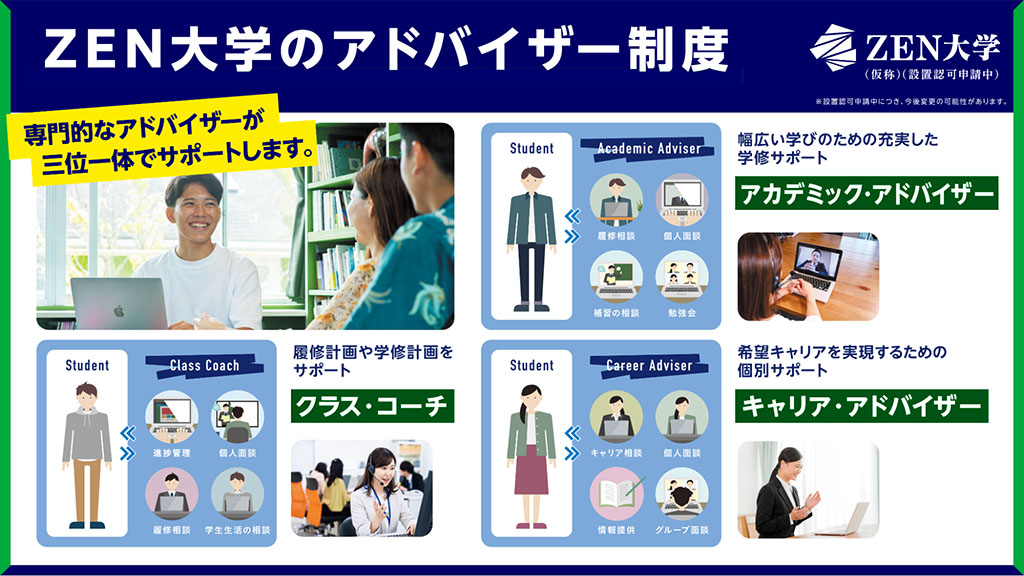 画像:「ZEN大学のアドバイザー制度」の紹介画像。画面上部に「専門的なアドバイザーが三位一体でサポートします」の文字。クラス・コーチが履修計画や学習計画をサポートする。アカデミック・アドバイザーが幅広い学びのために充実した学習サポートを行う。キャリア・アドバイザーが希望キャリアを実現するための個別サポートを行う。