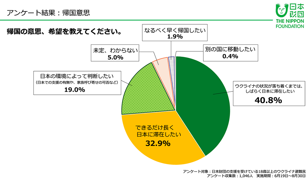 日本財団が調査したウクライナ避難民の「帰国意思」についての質問への回答割合を示した円グラフ。「別の国に移動したい」と答えた人は0.4%。「ウクライナの状況が落ち着くまでは、しばらく⽇本に滞在したい」と答えた人は40.8%。「できるだけ⻑く⽇本に滞在したい」と答えた人は32.9%。「⽇本の環境によって判断したい(⽇本での⽀援の有無や、家族呼び寄せの可否など)」と答えた人は19.0%。「未定、わからない」と答えた人は5.0%。「なるべく早く帰国したい」と答えた人は1.9% アンケート対象:日本財団の支援を受けている18歳以上のウクライナ避難⺠、アンケート収集数:1,046人、実施期間:6月19⽇〜8月30⽇