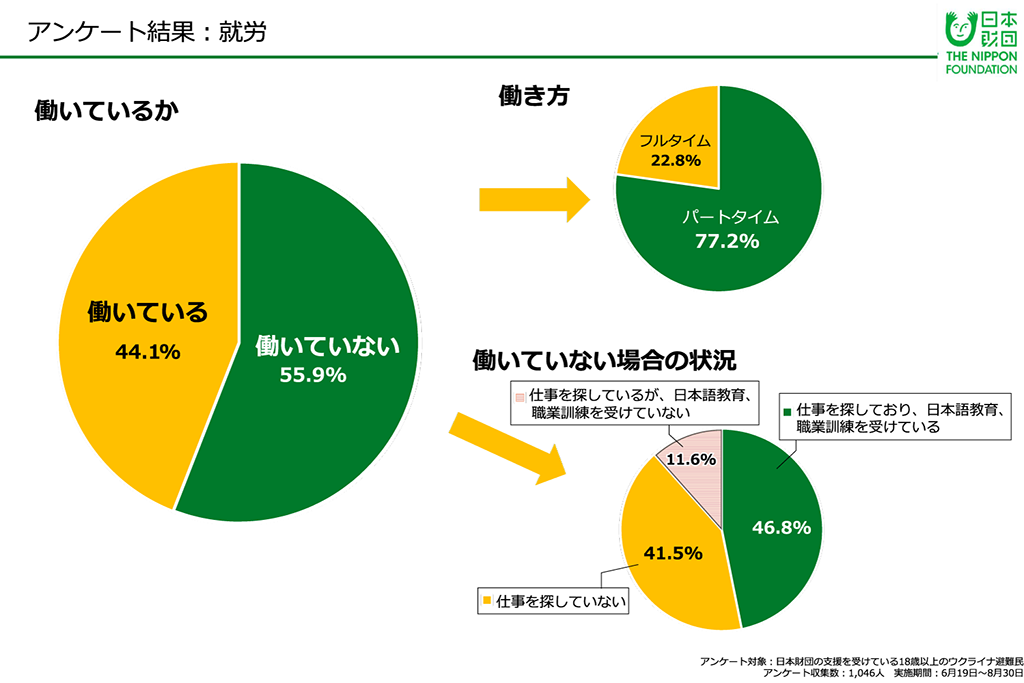 日本財団が調査したウクライナ避難民の「就労」についての質問への回答割合を示した円グラフ。「働いているか」の質問に「働いていない」と答えた人は55.9%。「働いている」と答えた人は44.1%。 「働いている」と答えた人に質問した「働き方」について、「パートタイム」と答えた人は77.2%。「フルタイム」と答えた人は22.8%。 「働いていない」と答えた人に質問した「働いていない場合の状況」について、「仕事を探しており、日本語教育、職業訓練を受けている」と答えた人は46.8%。「仕事を探していない」と答えた人は41.5%。「仕事を探しているが、日本語教育、職業訓練を受けていない」と答えた人は11.6%。 アンケート対象:⽇本財団の⽀援を受けている18歳以上のウクライナ避難⺠、アンケート収集数:1,046人、実施期間:6月19⽇〜8月30⽇