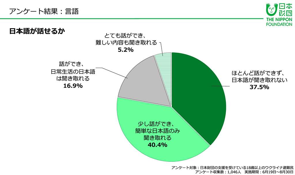 日本財団が調査したウクライナ避難民の「言語」についての質問への回答割合を示した円グラフ。「日本語が話せるか」の質問に「ほとんど話ができず、⽇本語が聞き取れない」と答えた人は37.5%。「少し話ができ、簡単な⽇本語のみ聞き取れる」と答えた人は40.4%。「話ができ、⽇常生活の⽇本語は聞き取れる」と答えた人は16.9%。「とても話ができ、難しい内容も聞き取れる」と答えた人は5.2%。 アンケート対象:⽇本財団の⽀援を受けている18歳以上のウクライナ避難⺠、アンケート収集数:1,046人、実施期間:6月19⽇〜8月30⽇