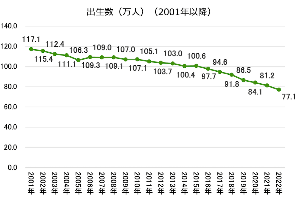 出生数（万人）（2001年以降）を示す折れ線グラフ

2001年117.1万人 
2002年115.4万人 
2003年112.4万人  
2004年111.1万人  
2005年106.3万人  
2006年109.3万人  
2007年109.0万人  
2008年109.1万人  
2009年107.0万人  
2010年107.1万人  
2011年105.1万人  
2012年103.7万人  
2013年103.0万人  
2014年100.4万人 
2015年100.6万人  
2016年97.7万人  
2017年94.6万人  
2018年91.8万人  
2019年86.5万人  
2020年84.1万人  
2021年81.2万人  
2022年77.1万人  