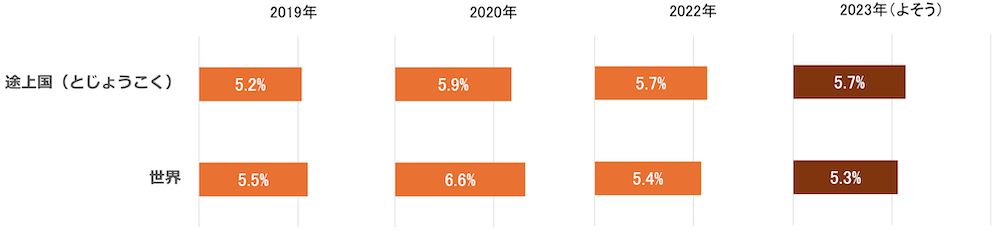 世界と途上国(低所得国)の失業率を示す横棒グラフ:
2019年/世界5.5% 途上国5.2%
2020年/世界6.6% 途上国5.9%
2022年/世界5.4% 途上国5.7%
2023年(よそう)/世界5.3% 途上国5.7%