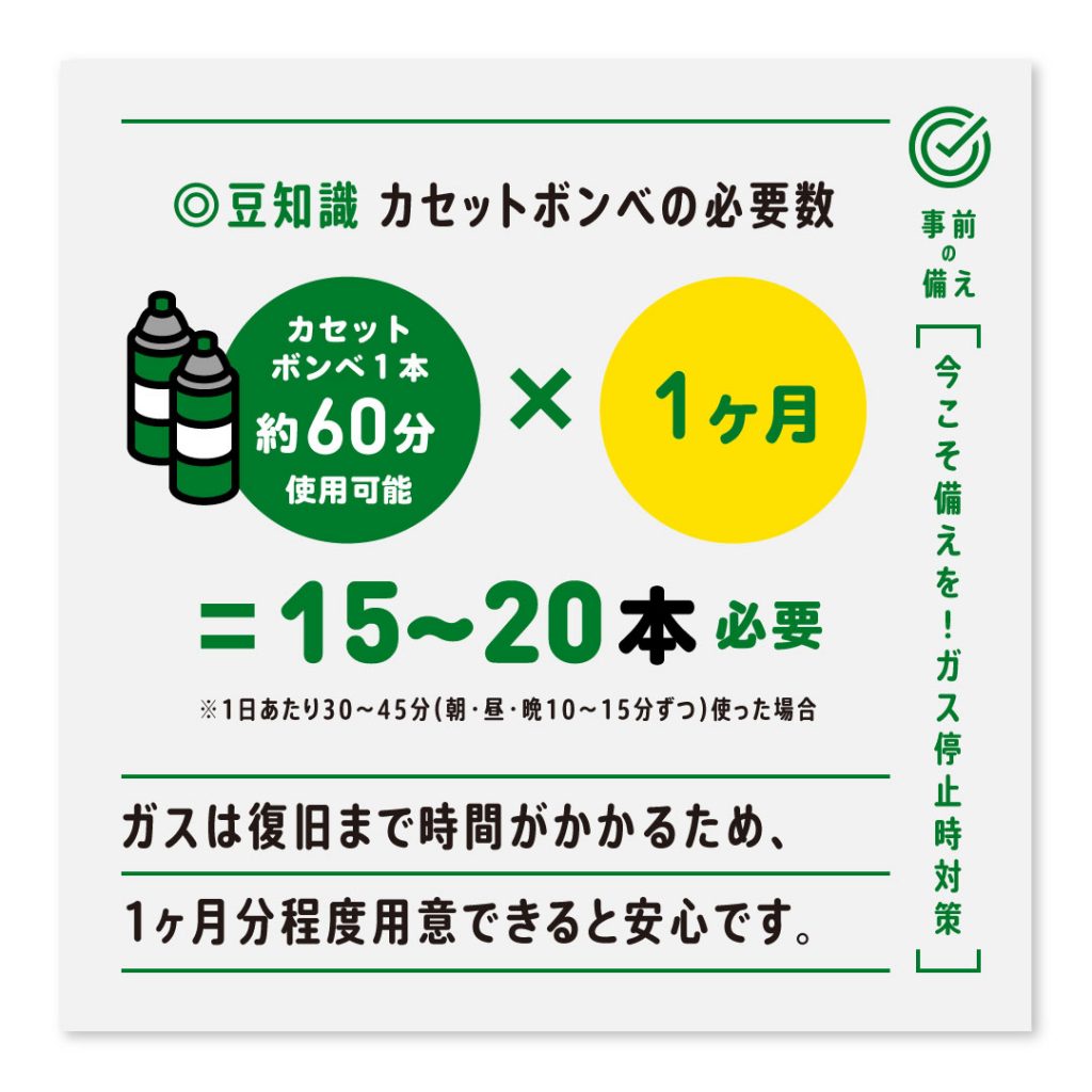 豆知識 カセットボンベの必要数 カセットボンベ1本約60分使用可能✕1ヶ月=15〜20本必要 ※1日あたり30〜45分（朝・昼・晩10〜15分ずつ）使った場合 ガスは復旧まで時間がかかるため、1ヶ月分程度用意できると安心です。