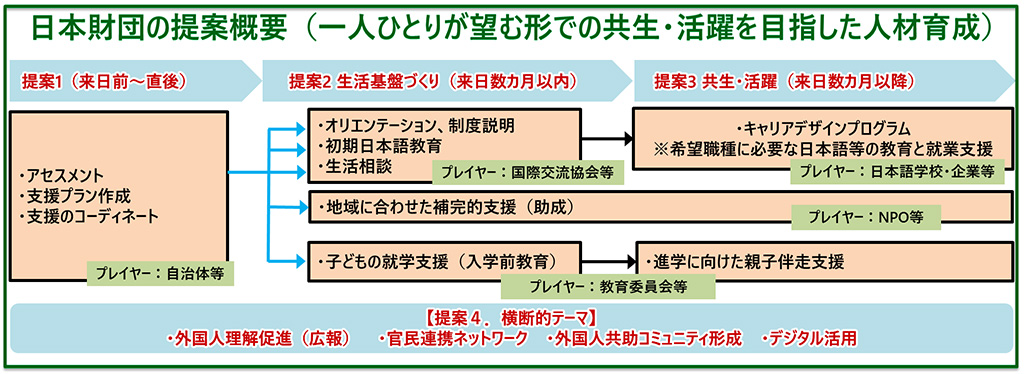 画像：日本財団の提案概要（一人ひとりが望む形での共生・活躍を目指した人材育成）のインフォグラフ。提案1（来日前～直後）は、自治体がプレイヤーとなり・アセスメント・支援プラン作成・支援のコーディネートを行う。提案2生活基盤づくり（来日後数カ月以内）は、国際交流協会等がプレイヤーとなり、・オリエンテーション、制度説明・初期日本語教育・生活相談を行う。そしてNPOなどがプレイヤーとなり・地域に合わせたあ補完的支援（助成）も行う。そして教育委員会等がプレイヤーとなり・子供の就学支援（入学前教育）も行う。提案3共生・活躍（来日後数カ月以内）は、日本語学校・企業などがプレイヤーとなり・キャリアデザインプログラム※希望職種に必要な日本語等の教育と就業支援を行う。また教育委員会等がプレイヤーとなり・神学に向けた親子伴奏支援も行う。提案4は横断的テーマとして、・外国人理解促進（広報）、・官民連携ネットワーク、・外国人共助コミュニティ形成、・デジタル活用を行う。