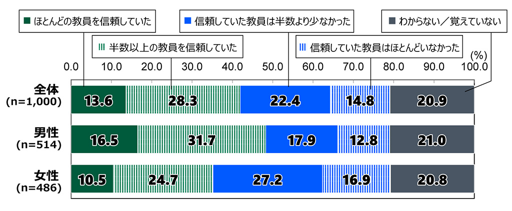 18歳意識調査の棒グラフ。「義務教育期間に関わった教員への信頼度」の質問に回答した人の項目別割合(%)。全体(n=1,000)で「ほとんどの教員を信頼していた」と答えた人は13.6%。「半数以上の教員を信頼していた」と答えた人は28.3%。「信頼していた教員は半数より少なかった」と答えた人は22.4%。「信頼していた教員はほとんどいなかった」と答えた人は14.8%。「わからない/覚えていない」と答えた人は20.9%。男性(n=514)で「ほとんどの教員を信頼していた」と答えた人は16.5%。「半数以上の教員を信頼していた」と答えた人は31.7%。「信頼していた教員は半数より少なかった」と答えた人は17.9%。「信頼していた教員はほとんどいなかった」と答えた人は12.8%。「わからない/覚えていない」と答えた人は21.0。女性(n=486)で「ほとんどの教員を信頼していた」と答えた人は10.5%。「半数以上の教員を信頼していた」と答えた人は24.7%。「信頼していた教員は半数より少なかった」と答えた人は27.2%。「信頼していた教員はほとんどいなかった」と答えた人は16.9%。「わからない/覚えていない」と答えた人は20.8。