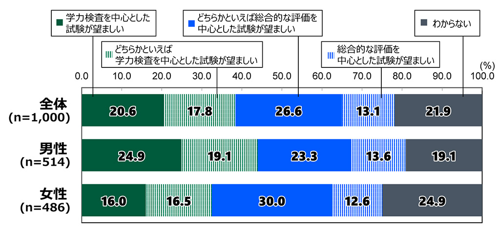 18歳意識調査の棒グラフ。「大学入試に対する考え」の質問に回答した人の項目別割合(%)。全体(n=1,000)で「学力検査を中心とした試験が望ましい」と答えた人は20.6%。「どちらかといえば学力検査を中心とした試験が望ましい」と答えた人は17.8%。「どちらかといえば総合的な評価を中心とした試験が望ましい」と答えた人は26.6%。「総合的な評価を中心とした試験が望ましい」と答えた人は13.1%。「わからない」と答えた人は21.9%。男性(n=514)で「学力検査を中心とした試験が望ましい」と答えた人は24.9%。「どちらかといえば学力検査を中心とした試験が望ましい」と答えた人は19.1%。「どちらかといえば総合的な評価を中心とした試験が望ましい」と答えた人は23.3%。「総合的な評価を中心とした試験が望ましい」と答えた人は13.6%。「わからない」と答えた人は19.1%。女性(n=486)で「学力検査を中心とした試験が望ましい」と答えた人は16.6%。「どちらかといえば学力検査を中心とした試験が望ましい」と答えた人は16.5%。「どちらかといえば総合的な評価を中心とした試験が望ましい」と答えた人は30.0%。「総合的な評価を中心とした試験が望ましい」と答えた人は12.6%。「わからない」と答えた人は24.9%。