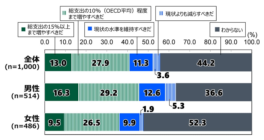 18歳意識調査の棒グラフ。「教育支出に対する考え」の質問に回答した人の項目別割合(%)。全体(n=1,000)で「総支出の15%以上まで増やすべきだ」と答えた人は13.0%。「総支出の10%(OECD平均)程度まで増やすべきだ」と答えた人は27.9%。「現状の水準を維持すべきだ」と答えた人は11.3%。「現状よりも減らすべきだ」と答えた人は3.6%。「わからない」と答えた人は44.2%。男性(n=514)で「総支出の15%以上まで増やすべきだ」と答えた人は16.3%。「総支出の10%(OECD平均)程度まで増やすべきだ」と答えた人は29.2%。「現状の水準を維持すべきだ」と答えた人は12.6%。「現状よりも減らすべきだ」と答えた人は5.3%。「わからない」と答えた人は36.6%。女性(n=486)で「総支出の15%以上まで増やすべきだ」と答えた人は9.5%。「総支出の10%(OECD平均)程度まで増やすべきだ」と答えた人は26.5%。「現状の水準を維持すべきだ」と答えた人は9.9%。「現状よりも減らすべきだ」と答えた人は1.9%。「わからない」と答えた人は52.3%。