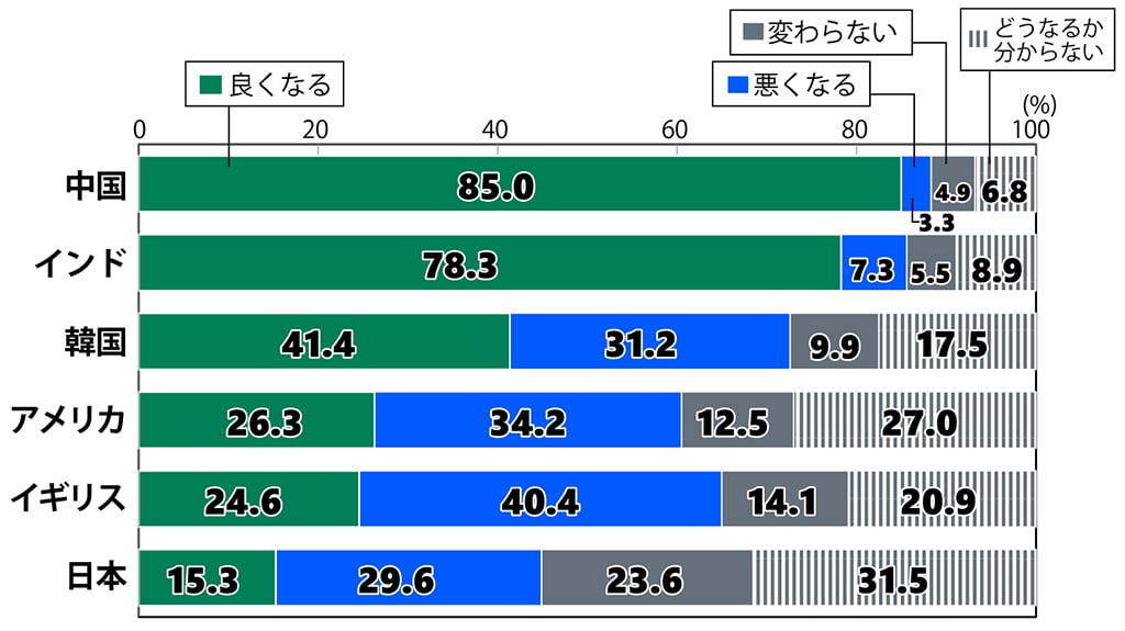 18歳意識調査の棒グラフ。「自分の国の将来について」の質問に回答した人の項目別割合(%)。中国は良くなる85.0%、悪くなる3.3%、変わらない4.9%、どうなるか分からない6.8%。インドは良くなる78.3%、悪くなる7.3%、変わらない5.5%、どうなるか分からない8.9%。韓国は良くなる41.4%、悪くなる31.2%、変わらない9.9%、どうなるか分からない17.5%。アメリカは良くなる26.3%、悪くなる34.2%、変わらない12.5%、どうなるか分からない27.0%。イギリスは良くなる24.6%、悪くなる40.4%、変わらない14.1%、どうなるか分からない20.9%。日本は良くなる15.3%、悪くなる29.6%、変わらない23.6%、どうなるか分からない31.5%。