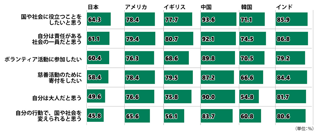 18歳意識調査の棒グラフ。「自身と社会の関わりについて」の質問に回答した人の国別項目別割合(%)。「国や社会に役立つことをしたいと思う」と答えた人は、日本では64.3%、アメリカでは78.4%、イギリスでは77.7%、中国では93.6%、韓国では71.1%、インドでは85.9%。「自分は責任がある社会の一員だと思う」と答えた人は、日本では61.1%、アメリカでは79.4%、イギリスでは80.7%、中国では92.1%、韓国では74.5%、インドでは86.8%。「ボランティア活動に参加したい」と答えた人は、日本では60.4%、アメリカでは76.3%、イギリスでは68.6%、中国では89.8%、韓国では70.5%、インドでは79.2%。「慈善活動のために寄付をしたい」と答えた人は、日本では58.4%、アメリカでは78.4%、イギリスでは79.5%、中国では87.2%、韓国では66.6%、インドでは84.4%。「自分は大人だと思う」と答えた人は、日本では49.6%、アメリカでは76.6%、イギリスでは75.8%、中国では90.0%、韓国では54.8%、インドでは81.7%。「自分の行動で、国や社会を変えられると思う」と答えた人は、日本では45.8%、アメリカでは65.6%、イギリスでは56.1%、中国では83.7%、韓国では60.8%、インドでは80.6%。