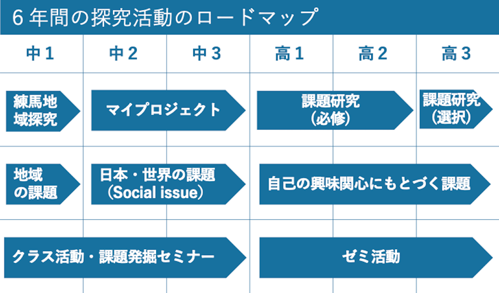6年間の探究活動のロードマップ
・中1/地域探究、地域課題、クラス・ゼミ活動・課題発掘セミナー
・中2/マイプロジェクト、日本の課題、クラス・ゼミ活動・課題発掘セミナー
・中3/マイプロジェクト、世界の課題、クラス・ゼミ活動・課題発掘セミナー
・高1・2/QC・課題研究(必修)、自己の興味関心にもとづく課題、ゼミ活動
・高3/課題研究(選択)、自己の興味関心にもとづく課題、個別指導・少人数指導