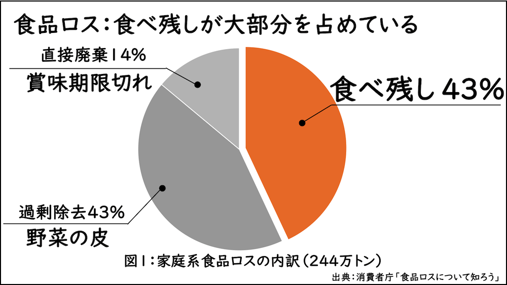 円グラフ：
食品ロス：食べ残しが大部分を占めている
図1：家庭系食品ロスの内訳（244万トン）
・食べ残し／43％
・過剰除去（野菜の皮）43％
・直接廃棄（賞味期限切れ）／14％
出典：消費者庁「食品ロスについて知ろう」

