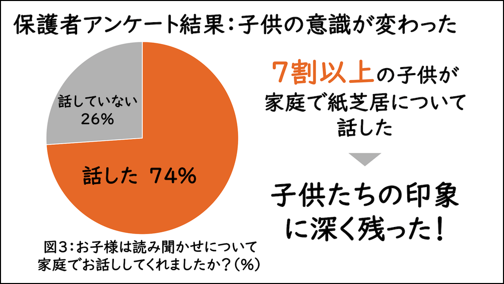 保護者アンケート結果：子どもの意識が変わった
図3：お子様は読み聞かせについて家庭でお話ししてくれましたか？（％）
・話した74％
・話していない26％
7割以上の子どもが家庭で紙芝居について話した→子どもたちの印象に深く残った