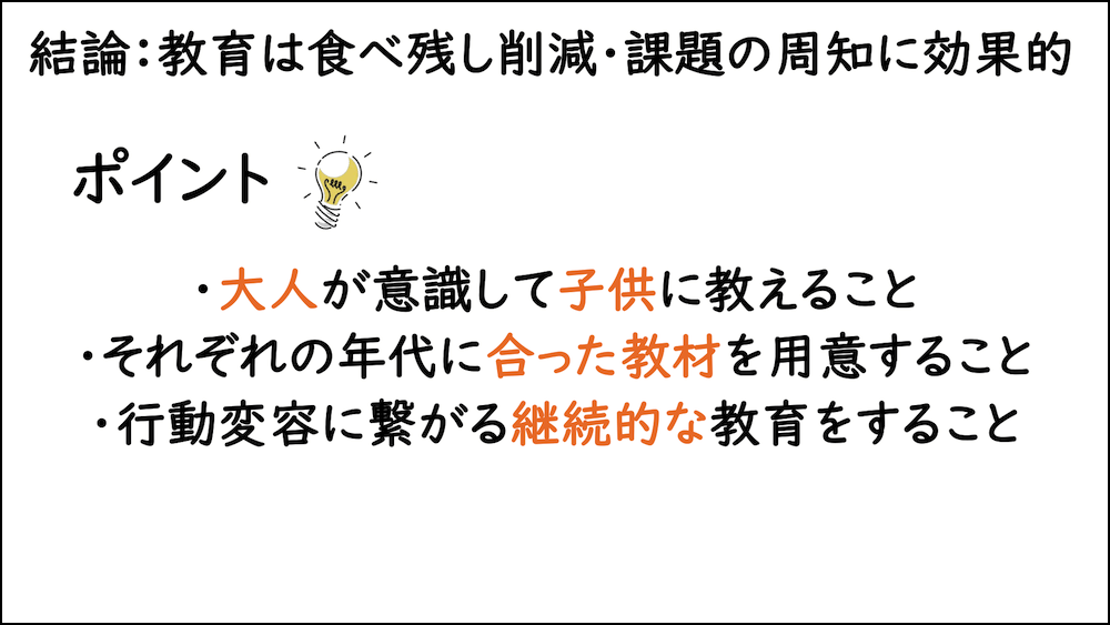 結論：教育は食べ残し削減・課題の周知に効果的
〈ポイント〉
・大人が意識して子どもに教えること
・それぞれの年代に合った教材を用意すること
・行動変容につながる継続的な教育をすること