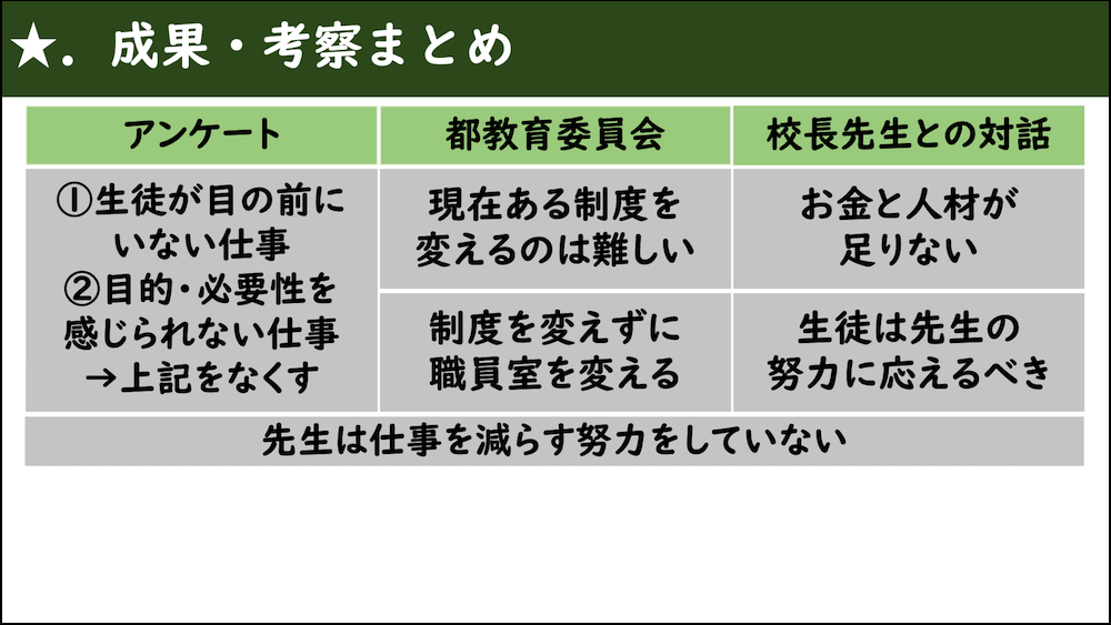 資料.成果・考察まとめ
〈アンケート〉
①生徒が目の前にいない仕事
②目的・必要性を感じられない仕事→
　→上記をなくす
〈都教育委員会〉
・現在ある制度を変えるのは難しい
・制度を変えずに職員室を変える
〈校長先生との対話〉
・お金と人材が足りない
・生徒は先生の努力に応えるべき

先生は仕事を減らす努力をしていない