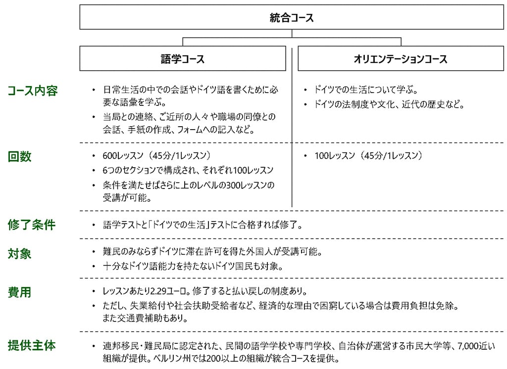 画像：ドイツで統合コースについて。統合コースには語学コースとオリエンテーションコースがある。語学コースは、コース内容として、・日常生活の中での会話やドイツ語を書くために必要な語彙を学ぶ。・当局との連絡、ご近所の人々や職場の同僚との会話、手紙の作成、フォームへの記入なども学ぶ。回数は・600レッスン（45分/1レッスン）・6つのセクションで構成され、それぞれ100レッスン・条件を満たせばさらに上のレベルの300レッスンの受講が可能。オリエンテーションコースは、コース内容として、・ドイツでの生活について学ぶ。・ドイツの法制度や文化、近代の歴史なども学ぶ。回数は・100レッスン（45分/1レッスン）修了条件はどちらのコースも共通で、語学テストと「ドイツでの生活」テストに合格すれば修了。対象はどちらのコースも共通で、・難民のみならずドイツに滞在許可を得た外国人が受講可能。・十分なドイツ語能力を持たないドイツ国民も対象。費用はどちらのコースも共通で・レッスンあたり2.29ユーロ。修了すると払い戻しの制度あり。・ただし、失業給付や社会扶助受給者など、経済的な理由で困窮している場合は費用負担は免除。また交通費補助もあり。提供主体はどちらのコースも共通で、・連保移民難民局に認定された、民間の語学学校や専門学校、自治体が運営する市民大学等、7,000近い組織が提供。ベルリン州では200以上の組織が統合コースを提供。