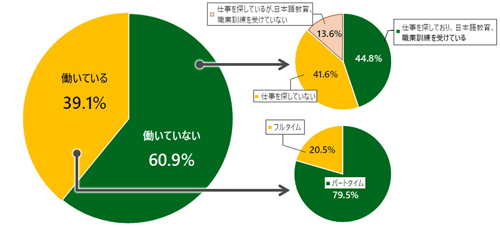 「ウクライナ避難民の就労者・フルタイム就労者等の割合」の円グラフ。画像左側に「働いているか」の質問に回答した人の割合を示した円グラフ。「働いていない」と答えた人は60.9%。「働いている」と答えた人は39.1%。働いていないと答えた人に対して働いていない場合の状況を質問したところ、「仕事を探しており、日本語教育、職業訓練を受けている」と答えた人は44.8%。「仕事を探していない」と答えた人は41.6%。「仕事を探しているが、日本語教育、職業訓練を受けていない」と答えた人は13.6%。働いていると答えた人に対して働き方を質問したところ、「パートタイム」と答えた人は79.5%。「フルタイム」と答えた人は20.5%。