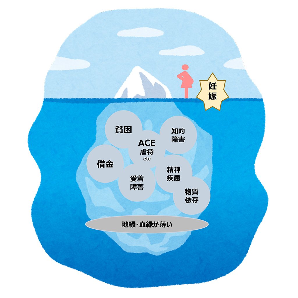 画像：「妊娠SOS相談窓口に繋がる女性たちが抱える複合的な困難」を現したイメージ図。妊娠葛藤を抱える女性は、妊娠以前に、貧困、虐待・逆境的小児期体験、知的障害、借金、愛着障害、精神疾患、物質依存、孤立化等の困難を複数抱えていることも多いが、その困難は妊娠SOS 相談窓口に繋がって初めて表面化することもある。