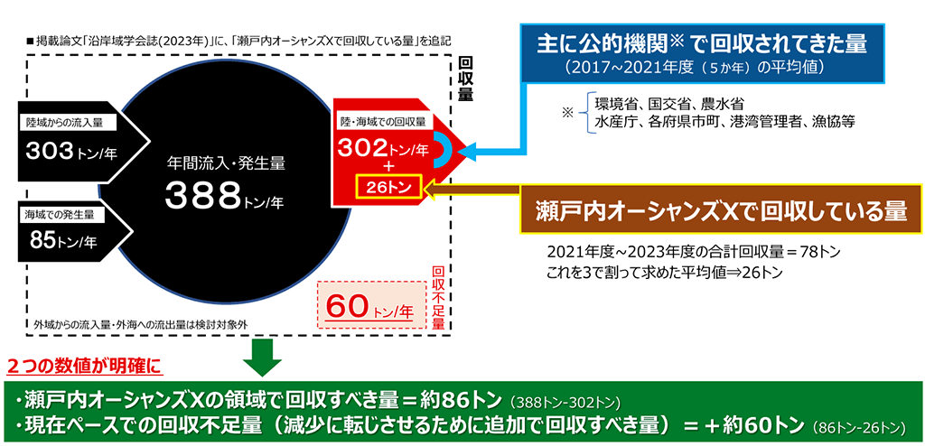 4県における海洋ごみの現状の概要図。掲載論文「沿岸域学会誌（2023年）」の「瀬戸内オーシャンズXで回収している量」より追記。陸域からの海洋ごみ流入量は年303トン。さらに海域での海洋ごみ発生量は年85トン。合計の年間流入・発生量は年388トン。そして陸・海域での海洋ごみ回収量のうち、年302トンは、主に環境省、国交省、農水省、水産庁、各府県市町、港湾管理者、漁協等の公的機関で回収されてきた量（2017～2021年度5カ年の平均値）。26トンは瀬戸内オーシャンズXで回収している量（2021年度～2023年度の瀬戸内オーシャンズXでの合計回収量は78トン。これを3県で割って求めた平均値26トン）海洋ごみ総流入発生量から回収量を差し引いた、回収不足量は年60トン。（外域からの流入量・外海への流出量は検討対象外）今回の調査により、瀬戸内オーシャンズXの領域で回収すべき量は約86トン（388トン-302トン）、現在ペースでの回収不足量（減少に転じさせるために追加で回収すべき量）は＋約60トン（86トン-26トン）という、2つの数値が明確になった。