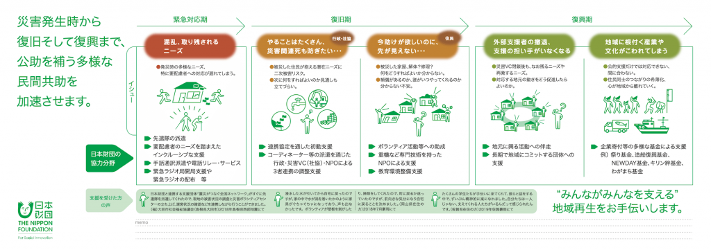 災害発生時から 復旧そして復興まで、 公助を補う多様な 民間共助を 加速させます。
■緊急対応期
〈イシュー〉
混乱、取り残されるニーズ
・発災時の多様なニーズ、 特に要配慮者への対応が遅れてしまう。
〈日本財団の協力分野〉
・先遣隊の派遣
・要配慮者のニーズを踏まえたインクルーシブな支援
・手話通訳派遣や電話リレーサービス
・緊急ラジオ局開局支援や緊急ラジオの配布 等
■復旧期
〈イシュー〉
やることはたくさん、災害関連死も防ぎたい…(行政・社協)
・被災した住民が抱える潜在ニーズに二次被害リスク。
・次に何をすればよいのか見通しも立てづらい。
〈日本財団の協力分野〉
・連携協定を通した初動支援
・コーディネーター等の派遣を通じた行政・災害VC(社協)・NPOによる3者連携の調整支援
〈イシュー〉
助けが欲しいのに、先が見えない…(住民)
・被災した家屋、解体?修理? 何をどうすればよいか分からない。
・補償があるのか、誰がいつやってくれるのか分からない不安。
〈日本財団の協力分野〉
・ボランティア活動等への助成
・重機など専門技術を持ったNPOによる支援
・教育環境整備支援
■復興期
〈イシュー〉
外部支援者の撤退、支援の担い手がいなくなる
・災害VC閉鎖後も、なお残るニーズや再発するニーズ。
・対応する地元の動きをどう促進したらよいのか。
〈日本財団の協力分野〉
・地元に興る活動への伴走
・長期で地域にコミットする団体への支援
〈イシュー〉
地域に根付く産業や文化がこわれてしまう
・公的支援だけでは対応できない、間に合わない。
・住民同士のつながりの希薄化、心が地域から離れていく。
〈日本財団の協力分野〉
・企業寄付等の多様な基金による支援例)祭り基金、造船復興基金、NEWDAY基金、キリン絆基金、わがまち基金
「支援を受けた方の声」
・日本財団と連携する支援団体「震災がつなぐ全国ネットワーク」がすぐに先遣隊を派遣してくれたので、現地の被害状況の調査と災害ボランティアセンターの立ち上げ、運営状況の確認などを連携しながら行うことができました。
(福)大田市社会福祉協議会(島根県大田市)2018年島根県西部地震にて
・浸水した水が引いてから自宅に戻ったのですが、家の中で水が渦を巻いたかのように家具がぐちゃぐちゃになっており、声も出なかったです。ボランティアが壁板を剥がしたり、掃除をしてくれたので、町に戻るか迷っていたのですが、前向きな気分になり自宅に戻ることを決めました。
(岡山県在住の方)2018年7月豪雨にて
・たくさんの学生たちが手伝いに来てくれて、彼らと話をする中で、ずいぶん精神的に楽になれました。自分たちは一人じゃない、支えてくれる人たちがいるんだって感じられたんです。(佐賀県在住の方)2019年佐賀豪雨にて
“みんながみんなを支える” 地域再生をお手伝いします。