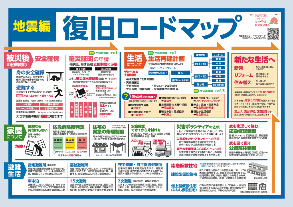 地震編 復旧ロードマップ
発行：災害支援ネットワーク岡山 被災家屋部会

［1.被災後の初期対応］
■安全確保
＜身の安全確保＞
地震がおきたら、身の安全を確保。頭や身体を保護するため机の下などへ待避
＜避難する＞
可能ならすぐ安全な場所への避難を
危険：津波・土砂崩れ・倒壊・火災

避難する際は。可能なら努めて ※身の安全を最優先で
・火を消す
・ガス栓を閉じる
・ブレーカーを落とす
・水栓を閉じる

地震直後は火気厳禁。ライターやマッチなど絶対使わない
大きな地震の後は余震が続きます

■罹災証明の申請 ※参照 生活再建編その1
＜罹災証明は各種支援制度に必要＞
・電子申請／自治体ホームページ・マイナポータル等
・窓口申請／特設窓口が開設される場合も

さらに罹災届出証明書申請=すぐ交付。罹災証明書が発行されるまでの間に役立つ
家の写真を撮る
・スマホでOK
・4方向から／室内も

罹災証明に写真は必須ではないが可能なら撮っておく＝様々な手続きがスムーズに（様々な手続きがスムーズに）

・全壊
・大規模損壊
・中規模損壊
・半壊
・準半壊
・一部損壊

被害認定調査の後判定がでる。
様々な支援のベースに。
再調査依頼もできます。


［2.生活について］
■生活再建計画 ※参照 生活再建編その2
今後の生活再建計画を立てましょう

＜受けられる支援制度＞
・基礎支援金/加算支援金
・災害義援金
・災害弔慰金
・被災ローン減免制度
・火災保険・地震保険
・災害復興住宅融資 等

〈リカバリーチェックシート〉
元の場所に住む？
→住む→修理する→リフォーム
→建てる/買う→新築・中古・賃貸

元の場所に住む？
→住まない/住めない→建てる/買う→新築・中古・賃貸
→借りる→賃貸（民間/公営）
※参照 生活再建編その1.5

＜困ったらどこに相談？＞※相談会が開催されることもあります
・公的支援や債務➡弁護士
・支援制度の手続き➡行政書士
・建物の再建方法/制度➡建築士
・土地建物の名義や相続➡司法書士
・確定申告/雑損控除➡税理士
・お金/保険/ローンなど➡ファイナンシャルプランナー
・年金/遺族・障害年金➡社会保険労務士
・福祉や生活相談➡社会福祉士 

［3.新たな生活へ］
・新築/新たに家を建て直し住みます
・リフォーム/家を修繕して再び住みます
・住み替え/引っ越して別の住居に住みます

住宅再建が困難な方のために災害公営住宅 (賃借)が建設されることもあります

災害を機に家族との同居を選択される方も多くおられます。建設費の問題、介護や生 活面での課題など様々な理由があります

嵩上げ、高台移転、区画整理 など 新たな町作りが行われることもあります


［家屋について］
＜1.危険なら片付けしない＞
倒壊・崩壊のおそれあり

＜2.応急危険度判定＞
専門家が被災地を回り、建物の危険性を3段階に分け判定
・調査済み/○使用可能
・要注意/△立入注意
・危険/×立入危険
判定書の注記欄ご確認を

＜3.住宅の緊急の修理制度＞
雨水の侵入を防止するブルーシート張り（ブルーシート張りなどの緊急修理）などを施工者に依頼できる
※5万円まで支給
※詐欺業者に注意

＜4.安全確認できてから片付けを＞
・大切なもの(写真など)は仕分けて保護
・災害廃棄物を分別・廃棄

＜5.災害ボランティアの依頼＞
片付けには親族や近隣の方との協力だけでは難しいので、災害ボランティアを依頼しましょう

災害ボランティアセンターへの依頼
・社会福祉協議会を主体に設立される
・家の片付けや災害廃棄物の搬出など

専門の支援団体（プロボノ）への依頼
・災害支援を専門にするNPOなどへの依頼
・家屋の修繕や重機を必要とする作業など

＜6-1.家を修理して住む応急修理制度＞
屋根、床、トイレなど日常生活に最低限必要な部分の応急修理を公費で行う制度

＜6-2.家を建て直す公費解体制度＞
家屋の解体を公費で行う制度。自治体や災害規模により内容が変わってくる


［避難生活について］
＜1-1.指定避難所（1次避難）＞
地域内の避難所で避難生活を続ける。各種支援を受けやすい。生活環境の改善、感染症リスクの回避などは必務

＜1-2.福祉避難所＞
高齢・病気・障がい等により、ケアが必要な状態にある方を、対応可能な施設に移し避難する。命に関わることもあり緊急性高い

＜1-3.在宅避難・自主開設避難所＞
自宅や近隣同士で避難生活をする。避難所を出た方が自宅敷地で避難生活する場合も。 物資・情報が行き渡りにくいなどの課題あり

＜1-4.車中泊＞
避難所に入らない場合など、車中での一時避難。エコノミークラス症候群の予防など健康面での配慮が最大限に必要

＜1-5.1.5次避難＞
道路や水道などが整うまでの間に臨時に別 の場所へ避難する。福祉避難所が確保でき ない際、配慮が必要な方が優先される場合

＜1-6.2次避難（宿泊施設・親族の家など）＞
生活インフラが整った地区の宿泊施設、特設された公共・民間施設などへの避難。または 家族、親族、友人宅などへの遠隔避難

＜2-1.応急仮設住宅＞
※応急修理制度を使うと応急仮設住宅に入居できる期間が制限されますので、ご注意ください

＜2-2.建設型仮設住宅＞
新たに建設し提供される仮設住宅。プレハブや木造の場合が多い。完成までに時間を要する。使用期限は原則2年間。延長される場合もあり。 住居使用料は無料。水道・光熱費は入居者負担
※新たに建設し提供

＜2-3.借上型仮設住宅（みなし仮設住宅）＞
行政が既存の住宅を借り上げて提供し、仮設住宅に準じるものとみなす制度。住宅の建設が不要であることから、早期の供与が可能
※行政が民間賃貸住宅を借り上げ提供