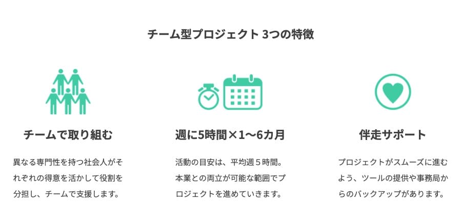 チーム型プロジェクト3つの特徴

・チームで取り組む
異なる専門性を持つ社会人がそれぞれの得意を活かして役割を分担し、チームで支援します。

・週に5時間×1〜6カ月
活動の目安は、平均週5時間。本業との両立が可能な範囲でプロジェクトを進めていきます。

・伴走サポート
プロジェクトがスムーズに進むよう、ツールの提供や事務局からのバックアップがあります。