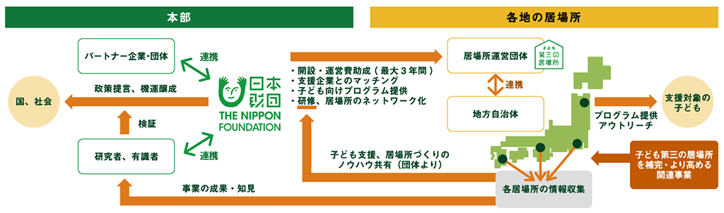 地域に合わせた支援モデル展開の全体像を表した図。日本財団は全国各地の拠点に「開設・運営費の助成（最大3年間）」、「支援企業とのマッチング」、「子ども向けプログラムの提供」、「研修、居場所のネットワーク化」などのアプローチを行い、支援対象の子どもにアウトリーチしている。また、各居場所で収集した子どもの成長データを活用。「研究者や有識者」、「パートナー企業・団体」と連携して効果検証を行い、国や社会に向けて政策提言や機運醸成の活動も行っている。