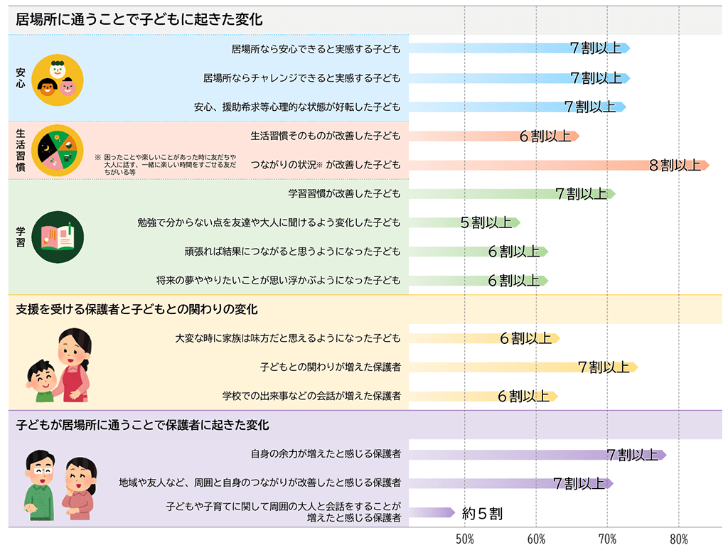 画像「居場所に通うことで子どもに起きた変化」のグラフ。安心面において、「居場所なら安心できると実感する子ども」は7割以上、「居場所ならチャレンジできると実感する子ども」は7割以上、「安心、援助希求等心理的な状態が好転した子ども」は7割以上。生活習慣において、「生活習慣そのものが改善した子ども」は6割以上、「つながりの状況（困ったことや楽しいことがあった時に友だちや大人に話す、一緒に楽しい時間をすごせる友達がいる等）が改善した子ども」は8割以上。学習面において、「学習習慣が改善した子ども」は7割以上、「勉強で分からない点を友達や大人に聞けるよう変化した子ども」は5割以上、「頑張れば結果につながると思うようになった子ども」は6割以上、「将来の夢ややりたいことが思い浮かぶようになった子ども」は6割以上。支援を受ける保護者と子どもの関わりの変化について、「大変な時に家族は味方だと思えるようになった子ども」は6割以上、「子どもとの関わりが増えた保護者」は7割以上、「学校での出来事などの会話が増えた保護者」は6割以上。子どもが居場所に通うことで保護者に起きた変化について、「自身の余力が増えたと感じる保護者」は7割以上、「地域や友人など、周囲と自身のつながりが改善したと感じる保護者」は7割以上、子どもや子育てに関して周囲の大人と会話をすることが増えたと感じる保護者」は約5割。